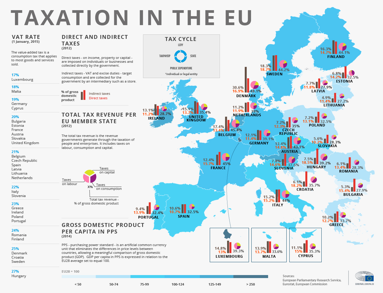 EU VAT Vlidation infography