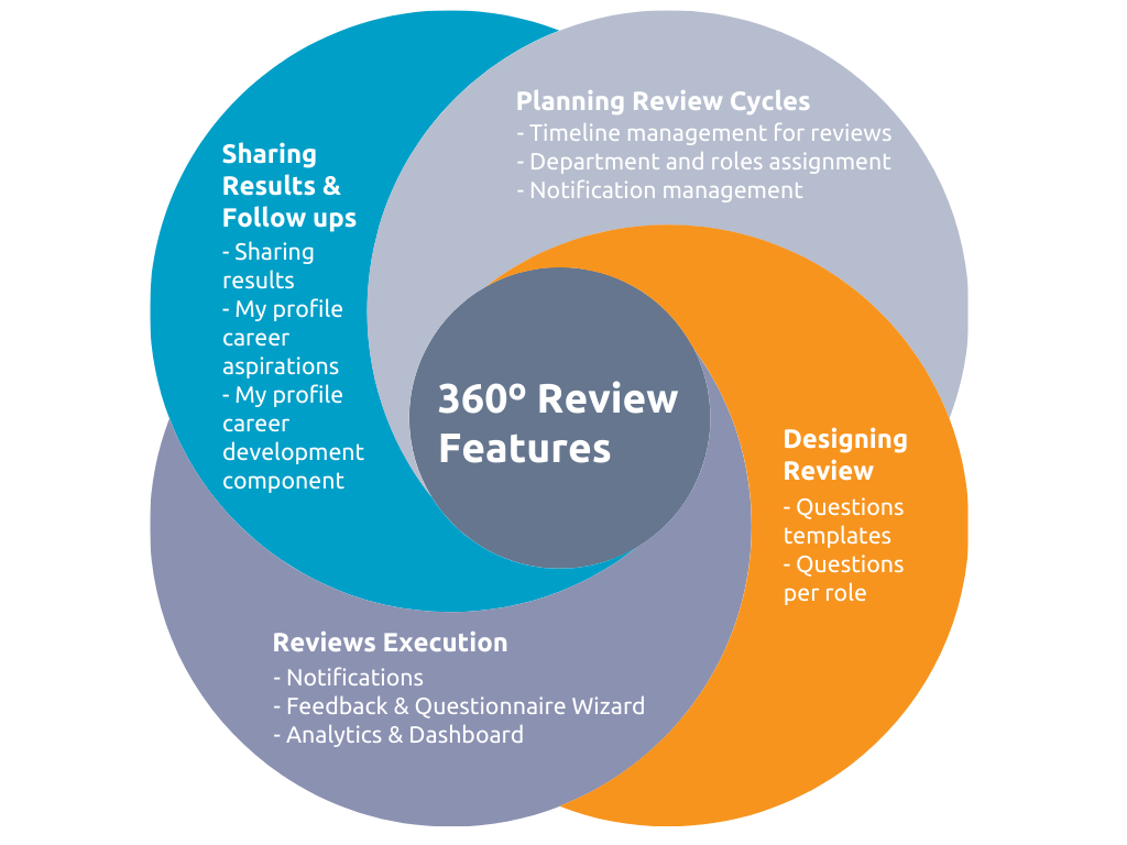 what is 360 reviews