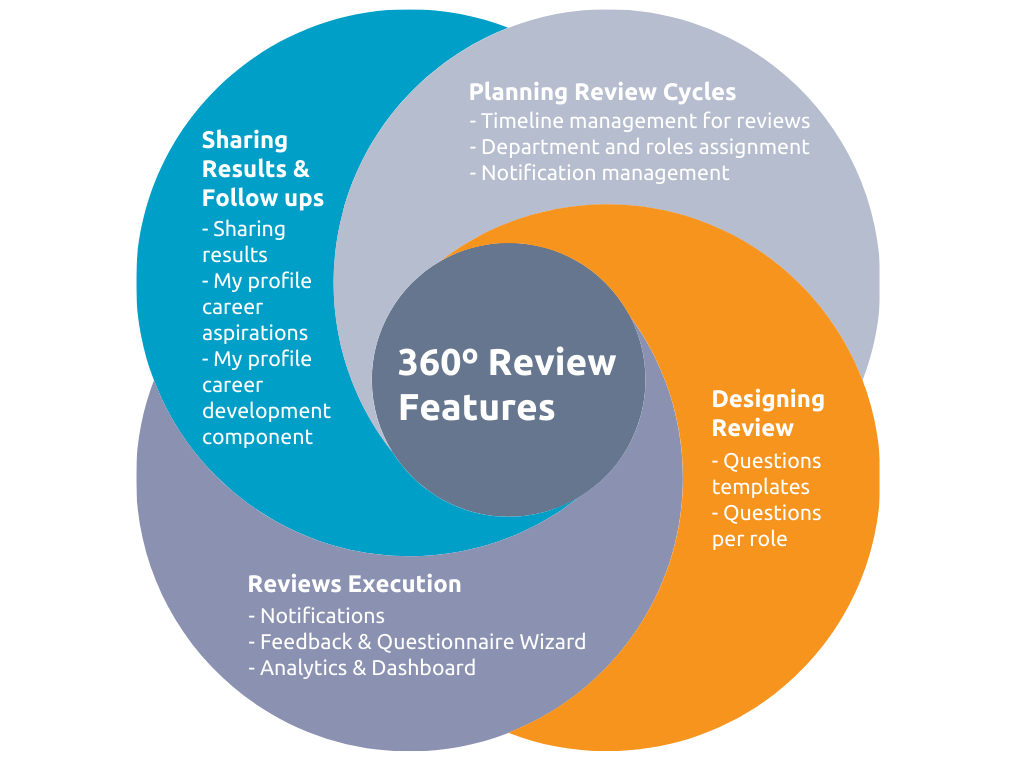 how to do 360 reviews