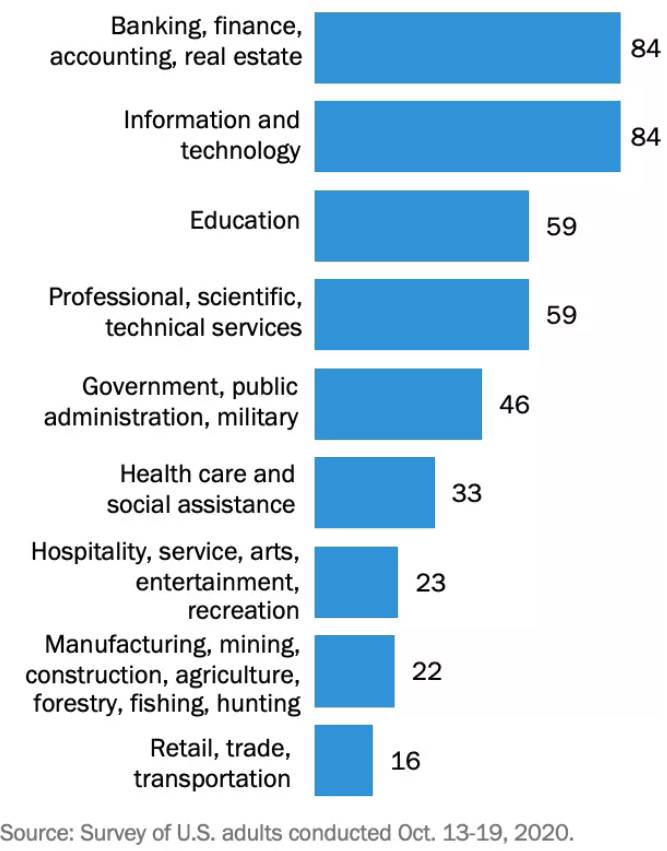 Affected industries by COVID-19